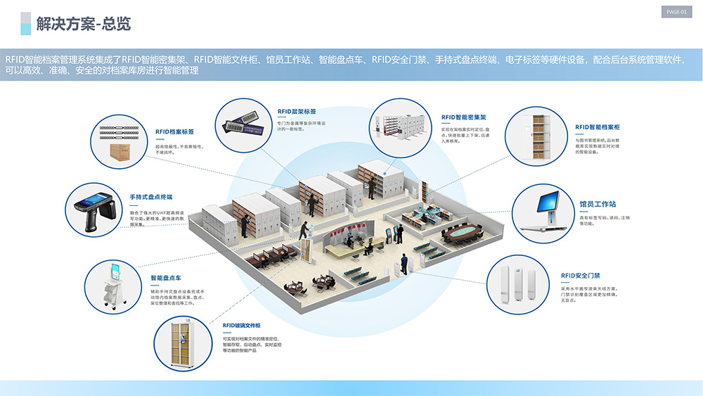 RFID档案管理方案图片